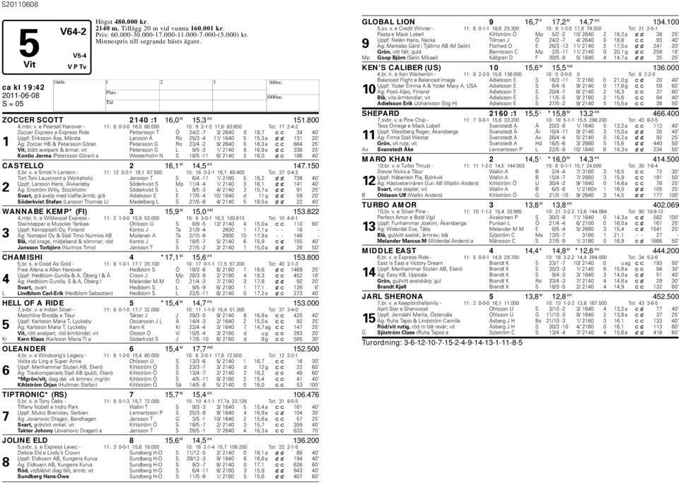 800 Tot: 17 2-4-2 Zoccer Express e Express Ride Pettersson T Ö 24/2-7 3/ 2640 0 18,7 cc 34 40 Uppf: Eriksson Åsa, Märsta Larsson Å Ro 25/3-4 11/ 1640 5 15,3 a xx 131 20 1 Äg: Zoccer B & Petersson
