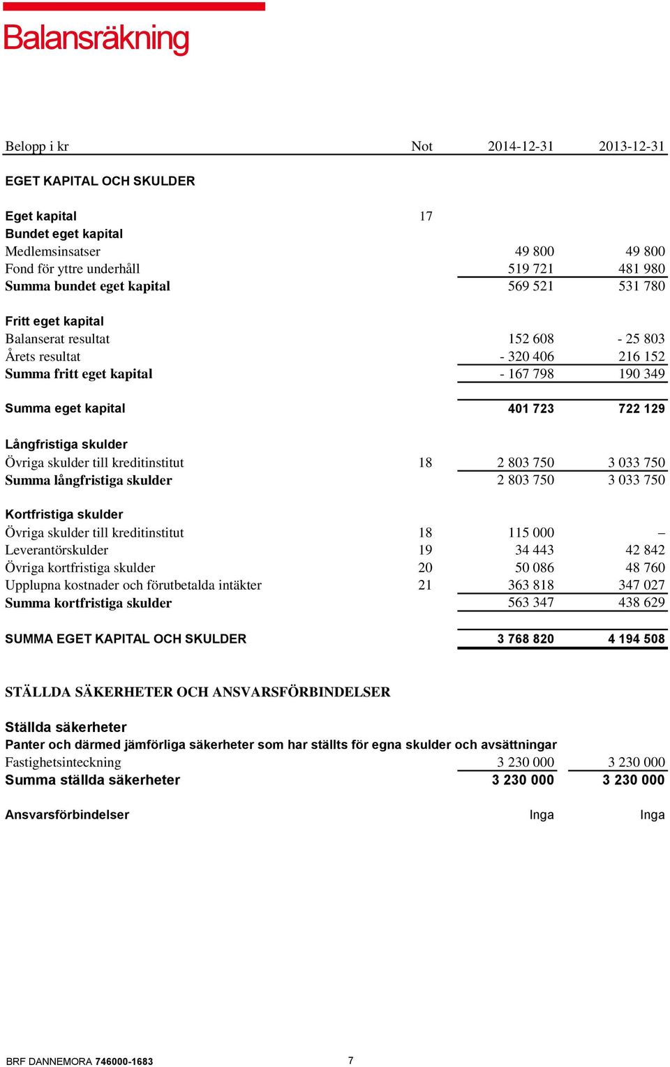 Långfristiga skulder Övriga skulder till kreditinstitut 18 2 803 750 3 033 750 Summa långfristiga skulder 2 803 750 3 033 750 Kortfristiga skulder Övriga skulder till kreditinstitut 18 115 000