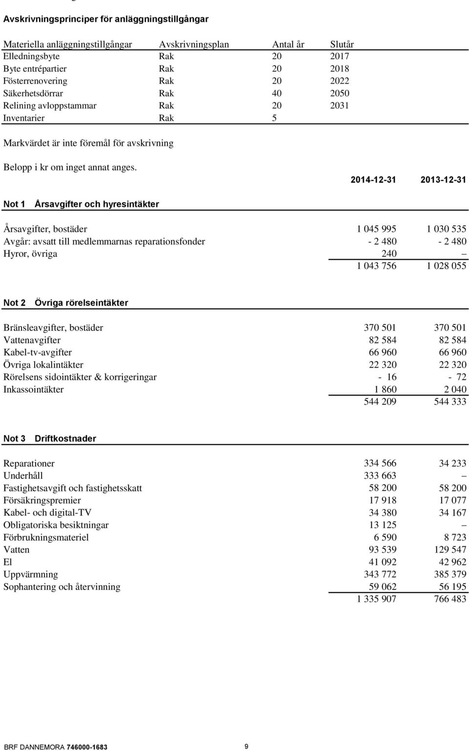Säkerhetsdörrar Rak 40 2050 Relining avloppstammar Rak 20 2031 Inventarier Rak 5 Markvärdet är inte föremål för avskrivning Belopp i kr om inget annat anges.