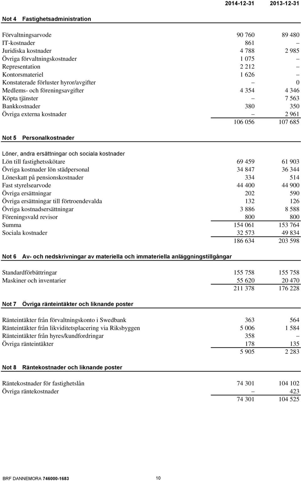 5 Personalkostnader Löner, andra ersättningar och sociala kostnader Lön till fastighetsskötare 69 459 61 903 Övriga kostnader lön städpersonal 34 847 36 344 Löneskatt på pensionskostnader 334 514