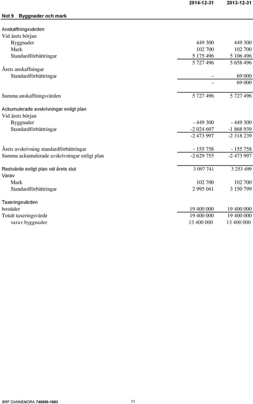 Standardförbättringar -2 024 697-1 868 939-2 473 997-2 318 239 Årets avskrivning standardförbättringar - 155 758-155 758 Summa ackumulerade avskrivningar enligt plan -2 629 755-2 473 997 Restvärde