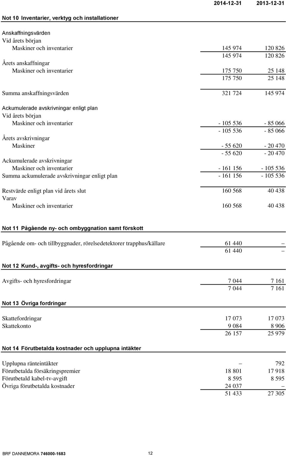 Årets avskrivningar Maskiner - 55 620-20 470-55 620-20 470 Ackumulerade avskrivningar Maskiner och inventarier - 161 156-105 536 Summa ackumulerade avskrivningar enligt plan - 161 156-105 536