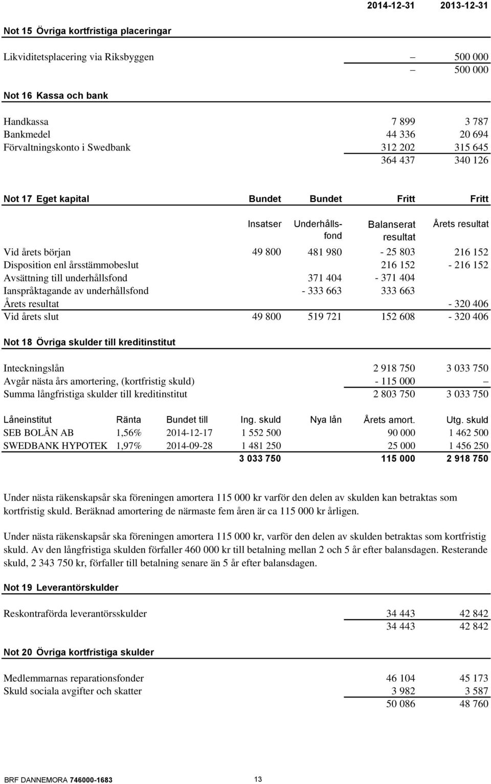 Disposition enl årsstämmobeslut 216 152-216 152 Avsättning till underhållsfond 371 404-371 404 Ianspråktagande av underhållsfond - 333 663 333 663 Årets resultat - 320 406 Vid årets slut 49 800 519