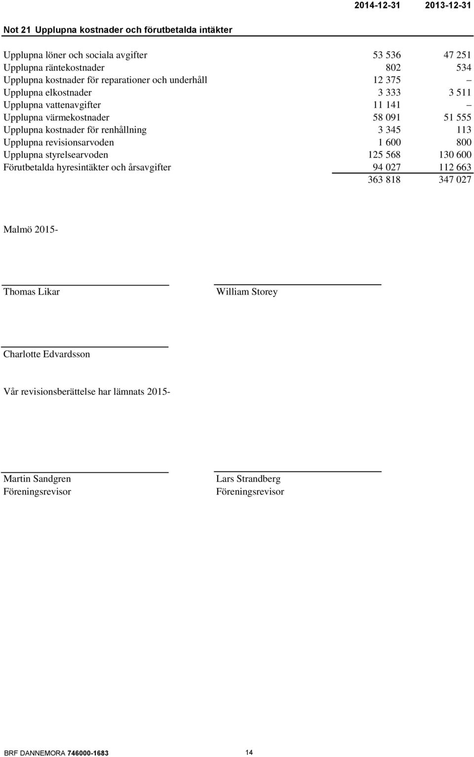 för renhållning 3 345 113 Upplupna revisionsarvoden 1 600 800 Upplupna styrelsearvoden 125 568 130 600 Förutbetalda hyresintäkter och årsavgifter 94 027 112 663 363 818