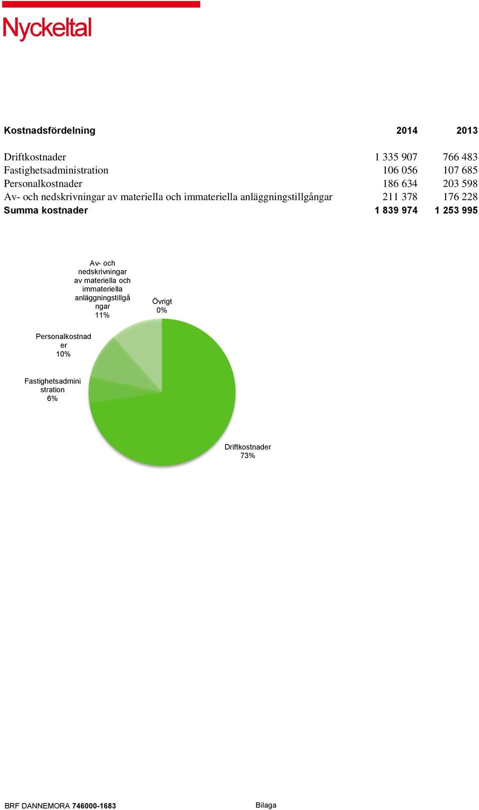anläggningstillgångar 211 378 176 228 Summa kostnader 1 839 974 1 253 995 Av- och nedskrivningar av materiella
