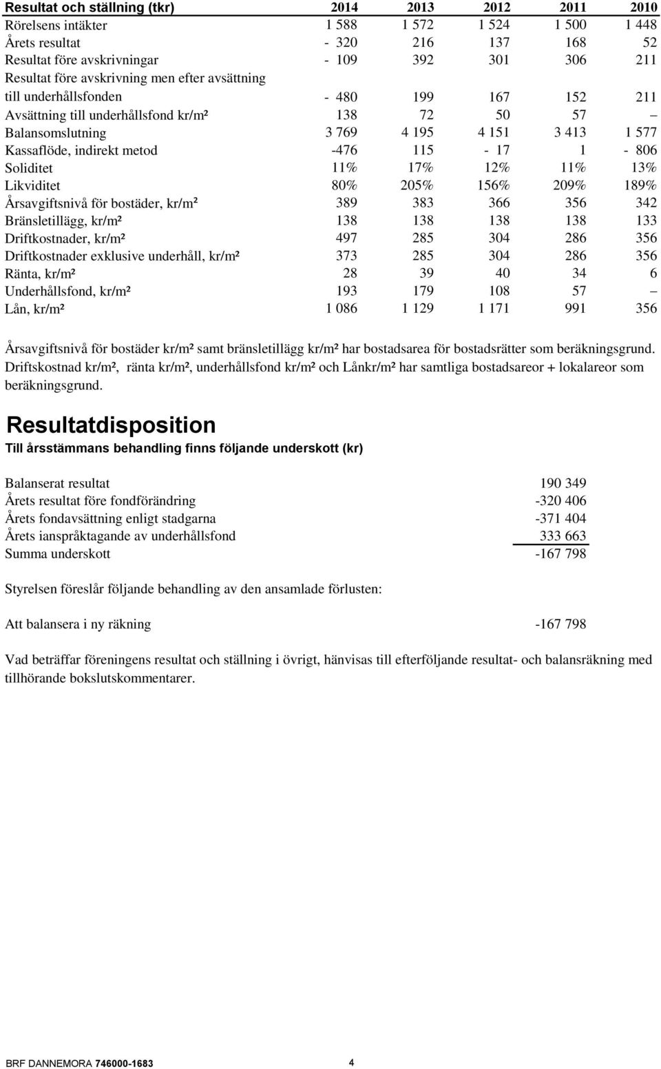 metod -476 115-17 1-806 Soliditet 11% 17% 12% 11% 13% Likviditet 80% 205% 156% 209% 189% Årsavgiftsnivå för bostäder, kr/m² 389 383 366 356 342 Bränsletillägg, kr/m² 138 138 138 138 133