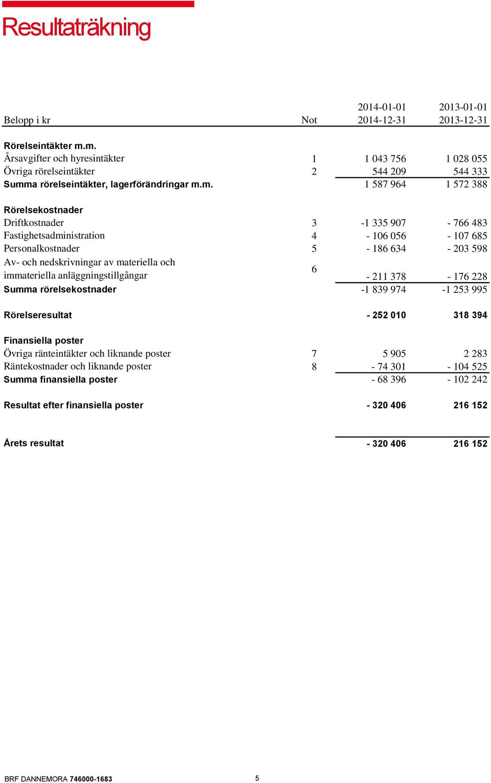 av materiella och immateriella anläggningstillgångar Summa rörelsekostnader Rörelseresultat 1 1 043 756 1 028 055 2 544 209 544 333 1 587 964 1 572 388 3-1 335 907-766 483 4-106 056-107 685 5-186