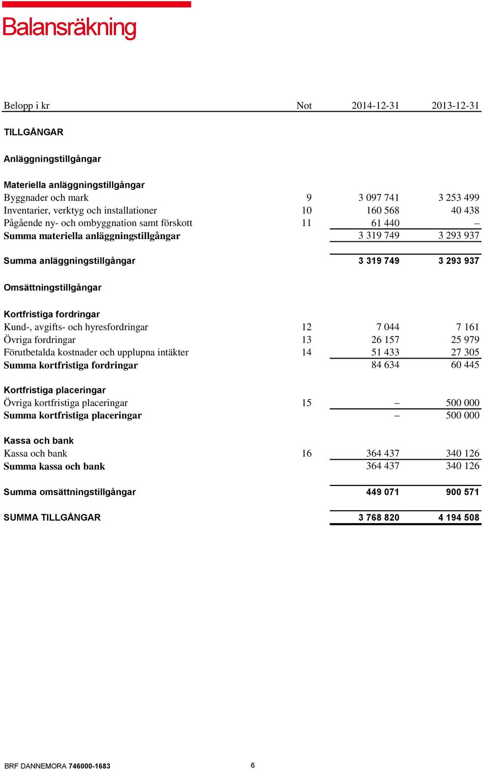 Omsättningstillgångar Kortfristiga fordringar Kund-, avgifts- och hyresfordringar 12 7 044 7 161 Övriga fordringar 13 26 157 25 979 Förutbetalda kostnader och upplupna intäkter 14 51 433 27 305 Summa