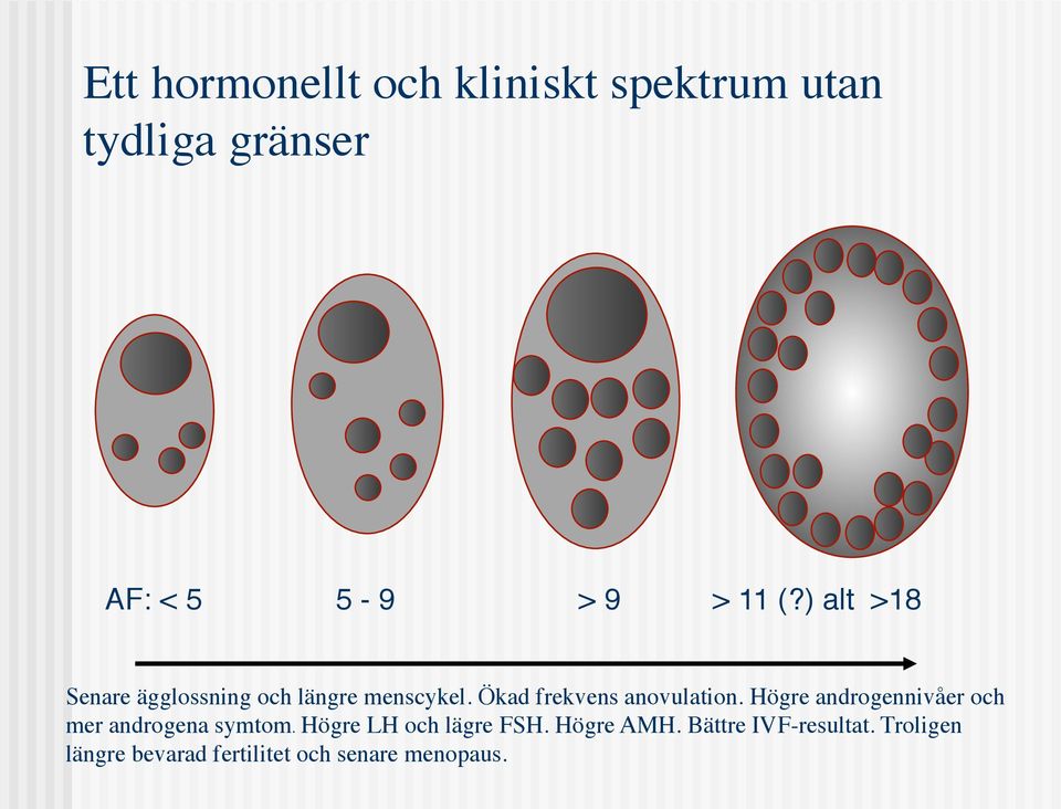 Högre androgennivåer och mer androgena symtom. Högre LH och lägre FSH.