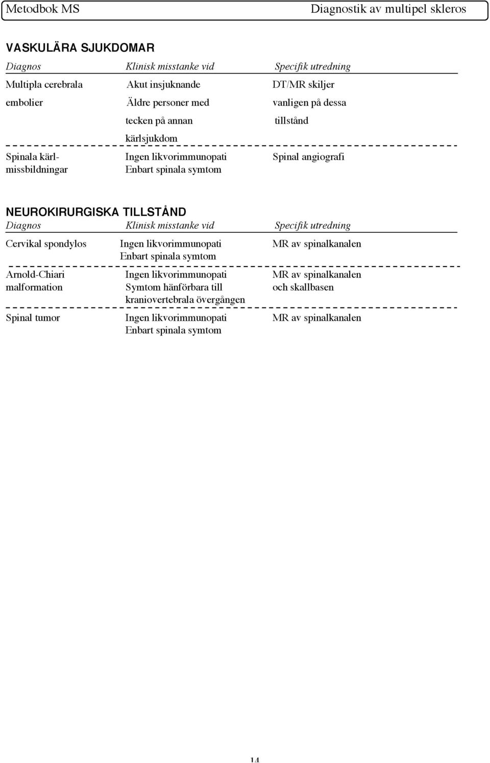 Klinisk misstanke vid Specifik utredning Cervikal spondylos Ingen likvorimmunopati MR av spinalkanalen Enbart spinala symtom Arnold-Chiari Ingen likvorimmunopati MR av