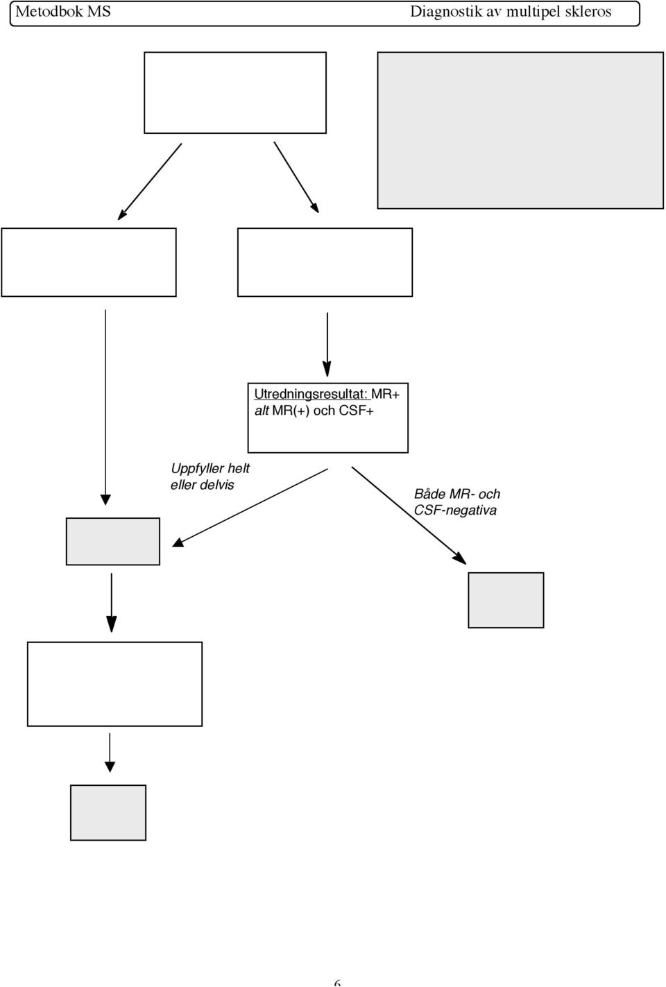 och CSF-negativa Ej MS Bevis för ny lesion via MR eller nytt skov MS MR+: Uppfyller kriterier enl.