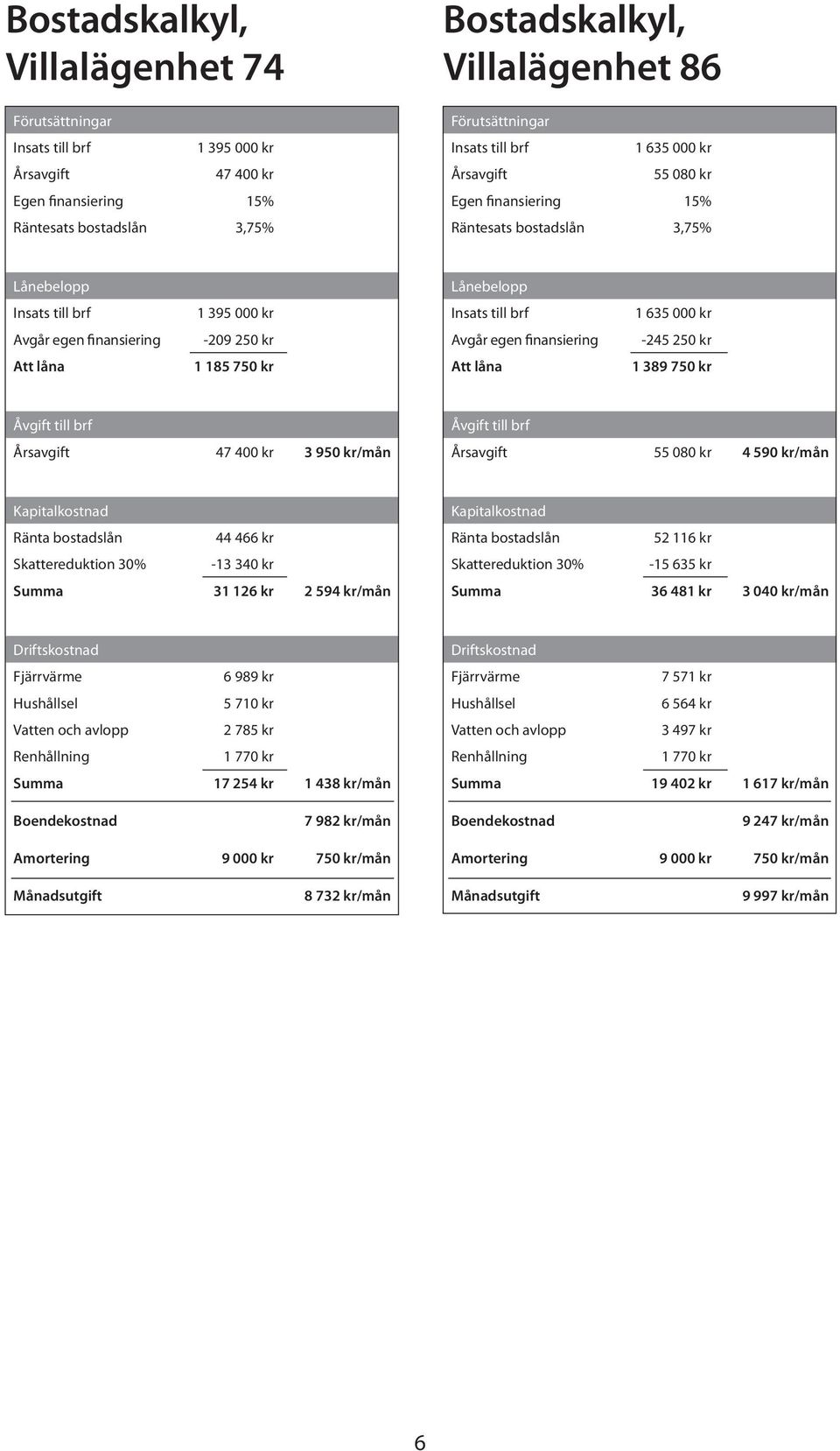 finansiering -209 250 kr Avgår egen finansiering -245 250 kr Att låna 1 185 750 kr Att låna 1 389 750 kr Åvgift till brf Årsavgift 47 400 kr 3 950 kr/mån Åvgift till brf Årsavgift 55 080 kr 4 590