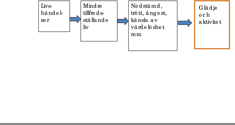 Nedstämd, trött, ångest,