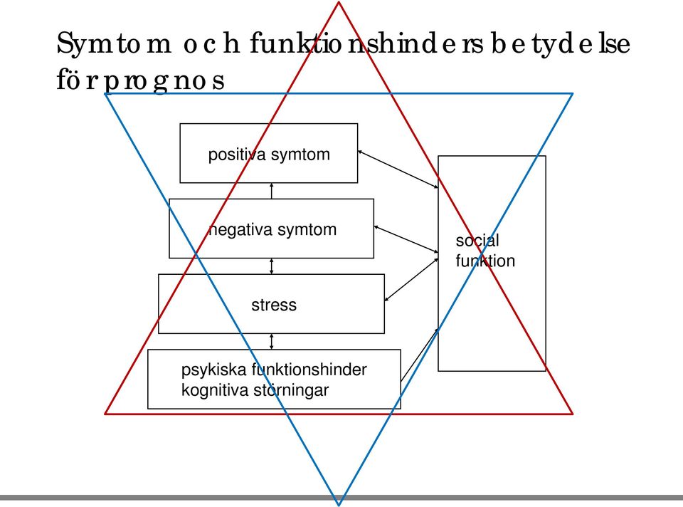 symtom social funktion stress