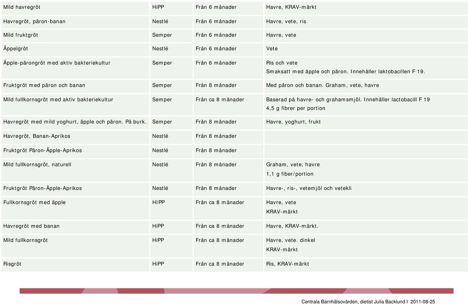 Fruktgröt med päron och banan Semper Från 8 månader Med päron och banan. Graham, vete, havre Mild fullkornsgröt med aktiv bakteriekultur Semper Från ca 8 månader Baserad på havre- och grahamsmjöl.