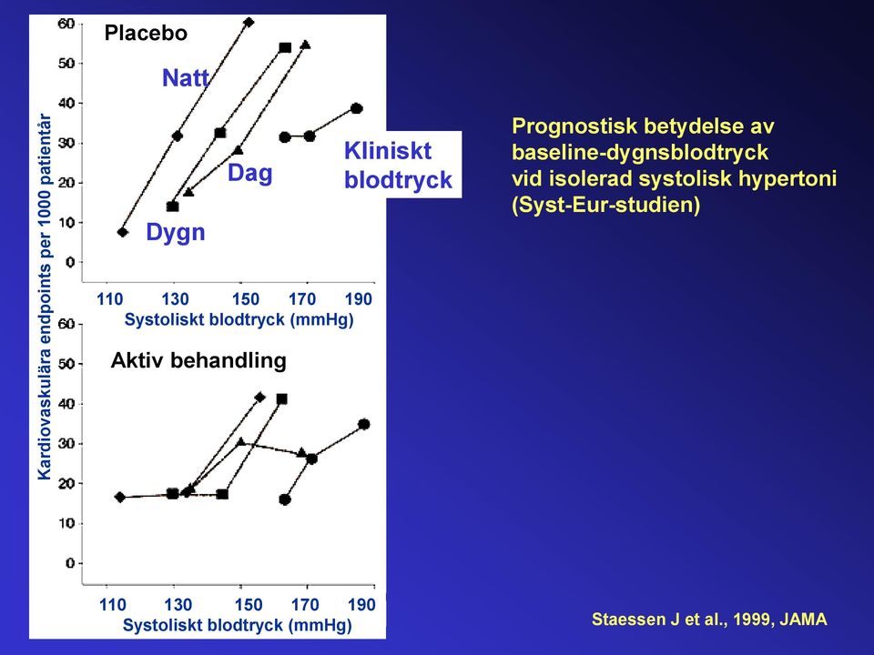 hypertoni (Syst-Eur-studien) 110 130 150 170 190 Systoliskt blodtryck (mmhg) Aktiv