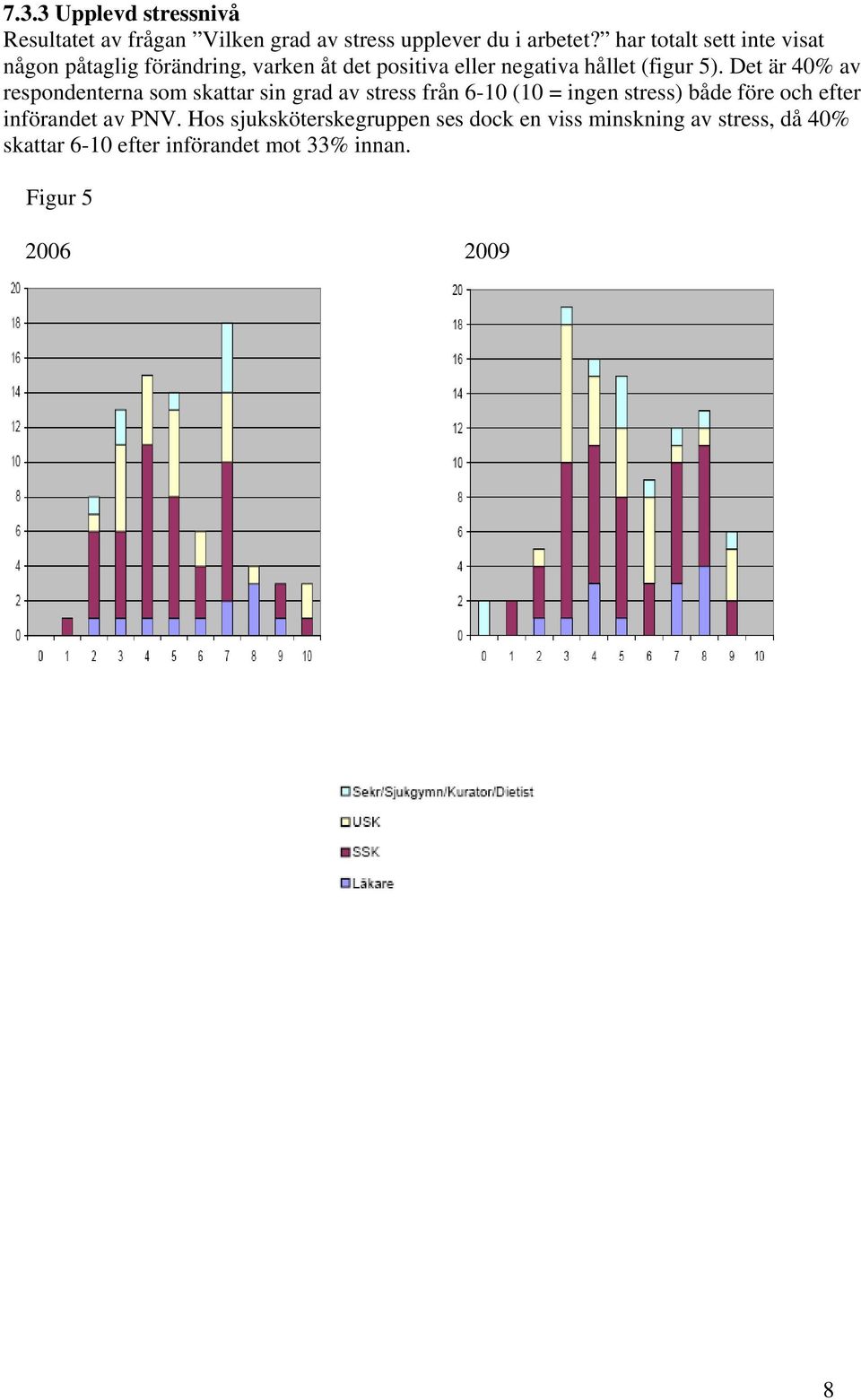 Det är 40% av respondenterna som skattar sin grad av stress från 6-10 (10 = ingen stress) både före och efter