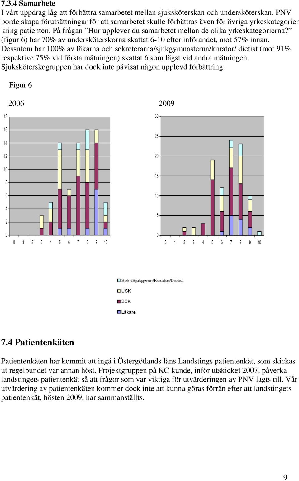 (figur 6) har 70% av undersköterskorna skattat 6-10 efter införandet, mot 57% innan.