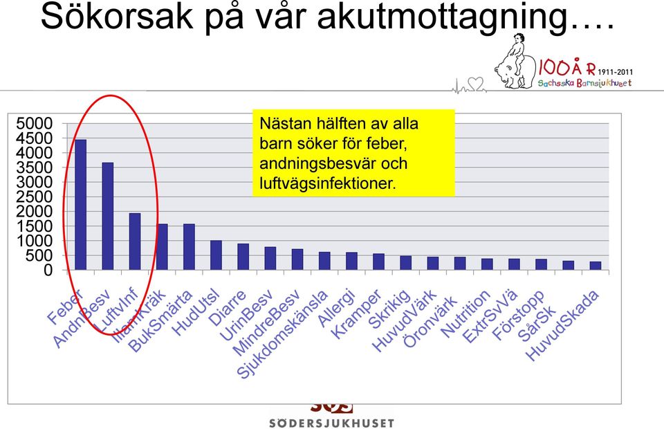 söker för feber, 4000 3500 andningsbesvär