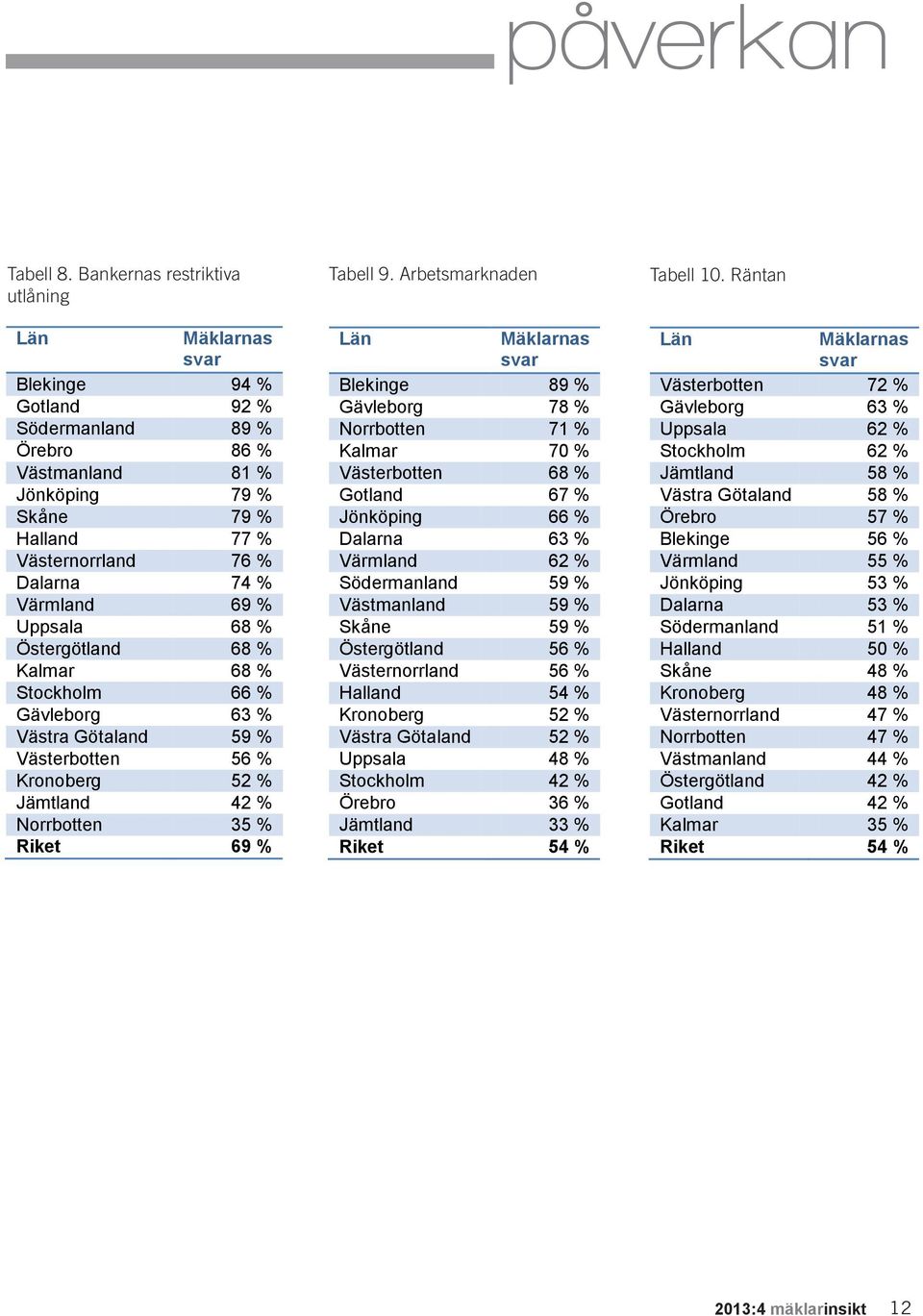 Värmland 69 % Uppsala 68 % Östergötland 68 % Kalmar 68 % Stockholm 66 % Gävleborg 63 % Västra Götaland 59 % Västerbotten 56 % Kronoberg 52 % Jämtland 42 % Norrbotten 35 % Riket 69 % Tabell 9.