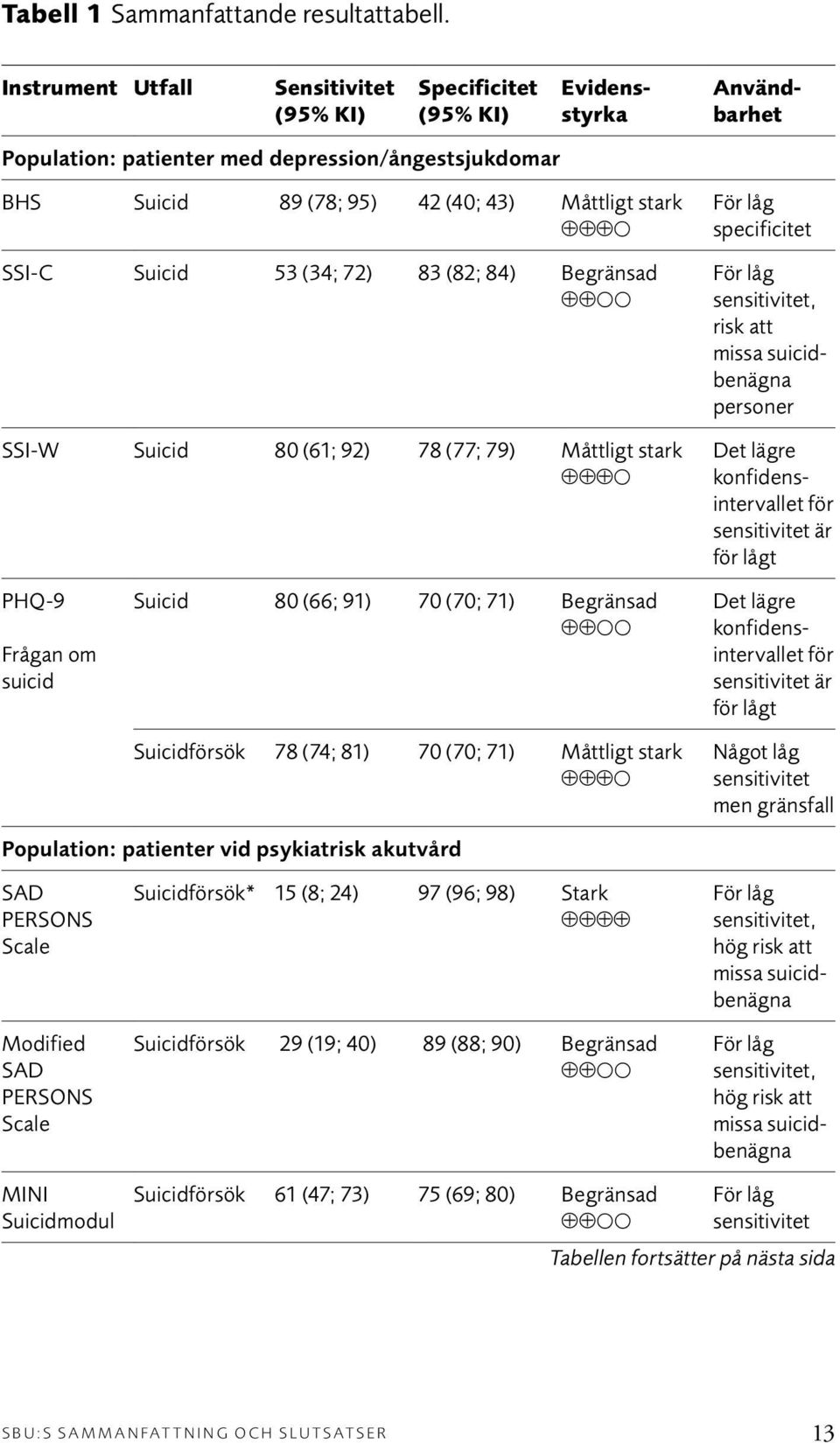 Suicid 53 (34; 72) 83 (82; 84) Begränsad SSI-W Suicid 80 (61; 92) 78 (77; 79) Måttligt stark För låg specificitet För låg sensitivitet, risk att missa suicidbenägna personer Det lägre