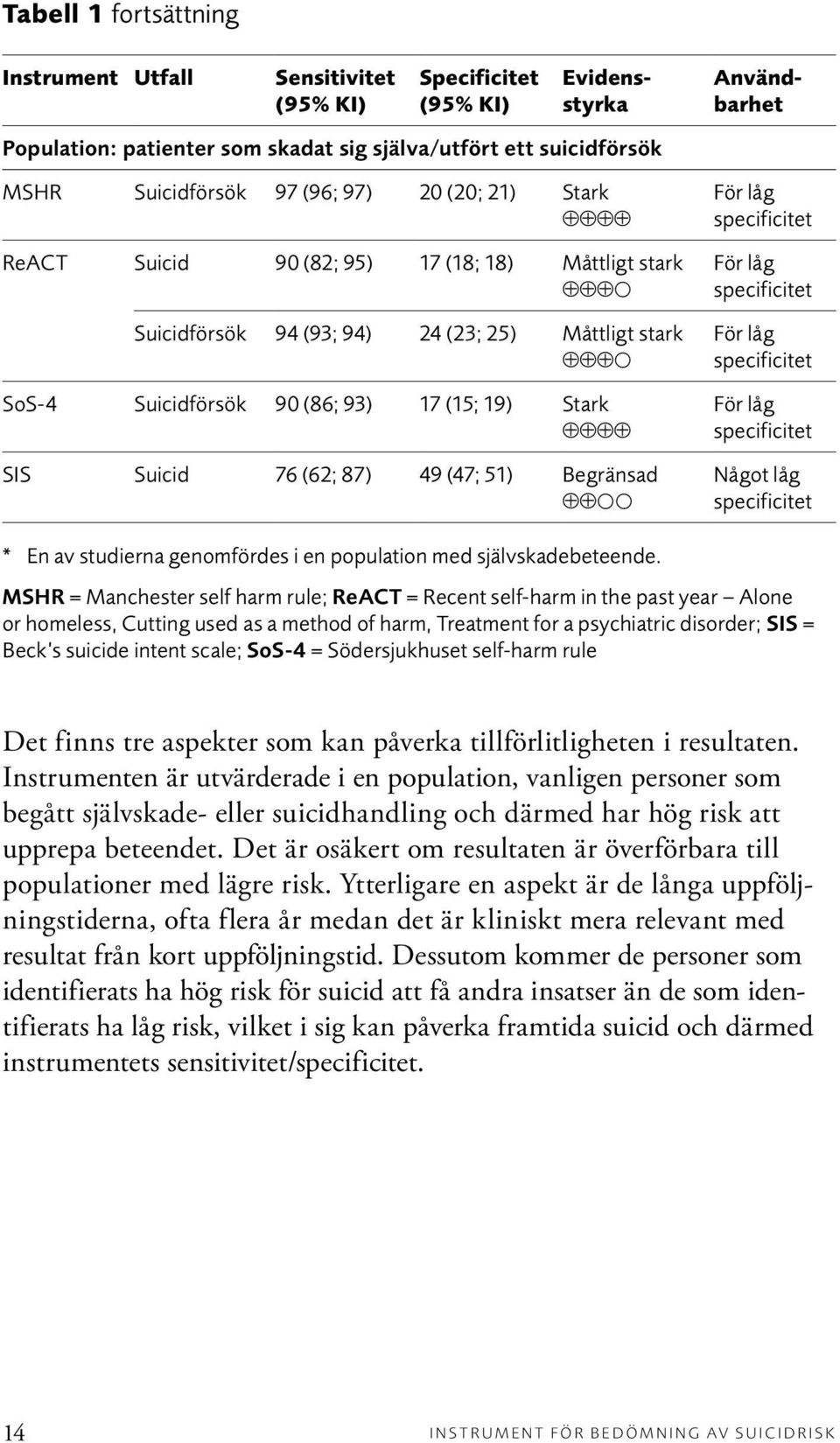 (62; 87) 49 (47; 51) Begränsad För låg specificitet För låg specificitet För låg specificitet För låg specificitet Något låg specificitet * En av studierna genomfördes i en population med