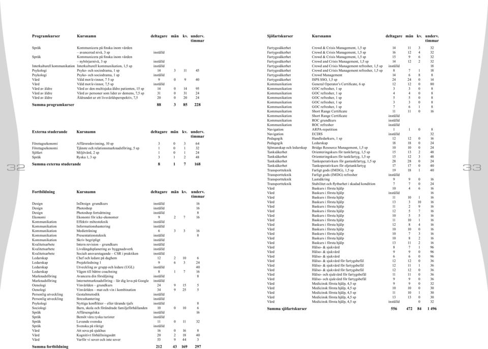 kommunikation, 1,5 sp inställd Psykologi Psyko- och sociodrama, 1 sp 14 3 11 45 Psykologi Psyko- och sociodrama, 1 sp inställd Vård Våld mot kvinnor, 7 5 sp 9 0 9 40 Vård Våld mot kvinnor, 7,5 sp