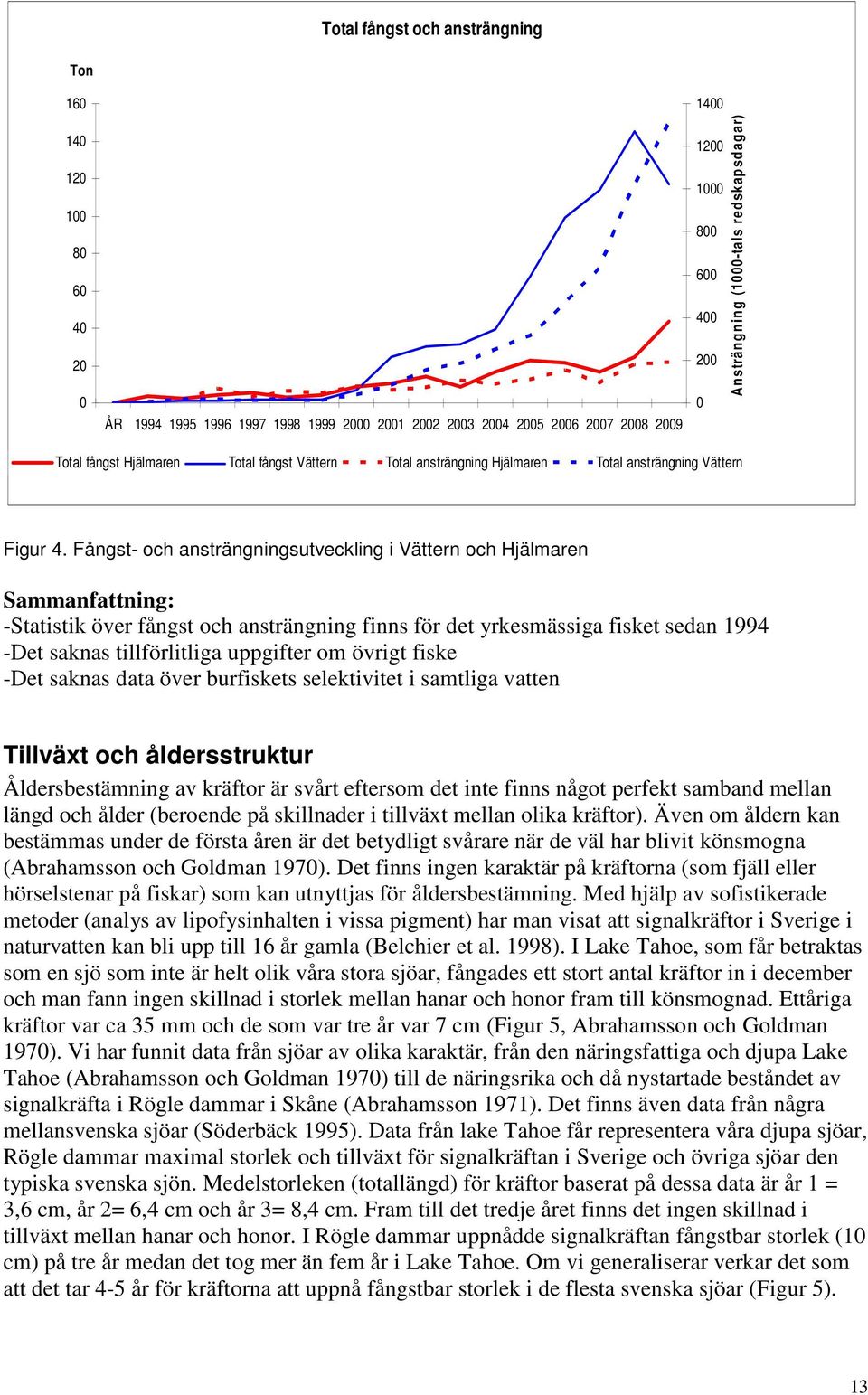 Fångst- och ansträngningsutveckling i Vättern och Hjälmaren Sammanfattning: -Statistik över fångst och ansträngning finns för det yrkesmässiga fisket sedan 1994 -Det saknas tillförlitliga uppgifter