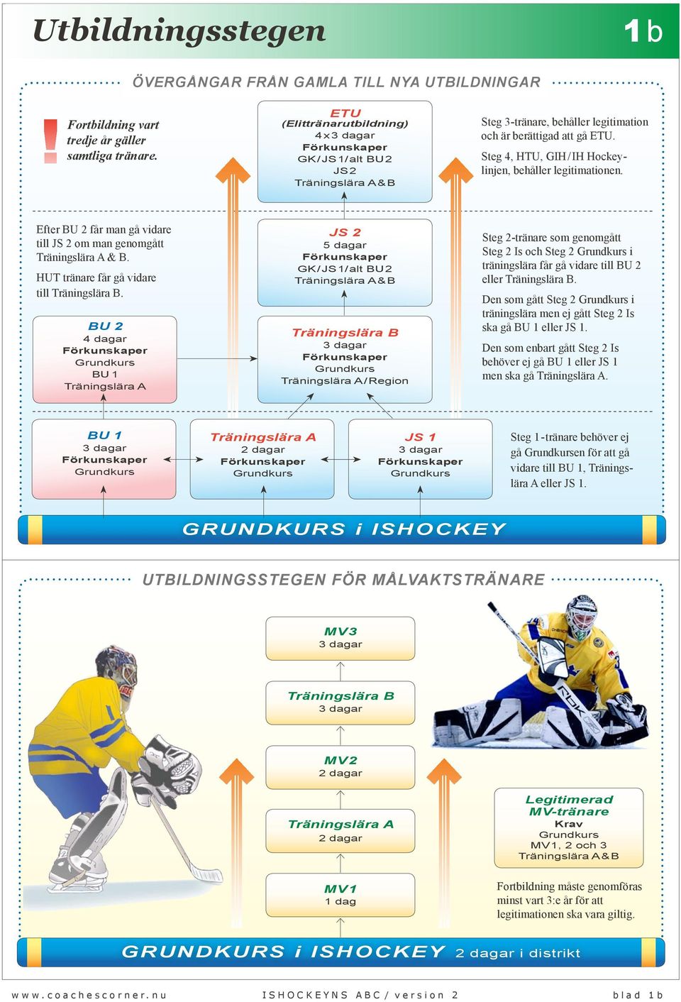 Steg 4, HTU, GIH/IH Hockeylinjen, behåller legitimationen. Efter BU 2 får man gå vidare till JS 2 om man genomgått Träningslära A & B. HUT tränare får gå vidare till Träningslära B.