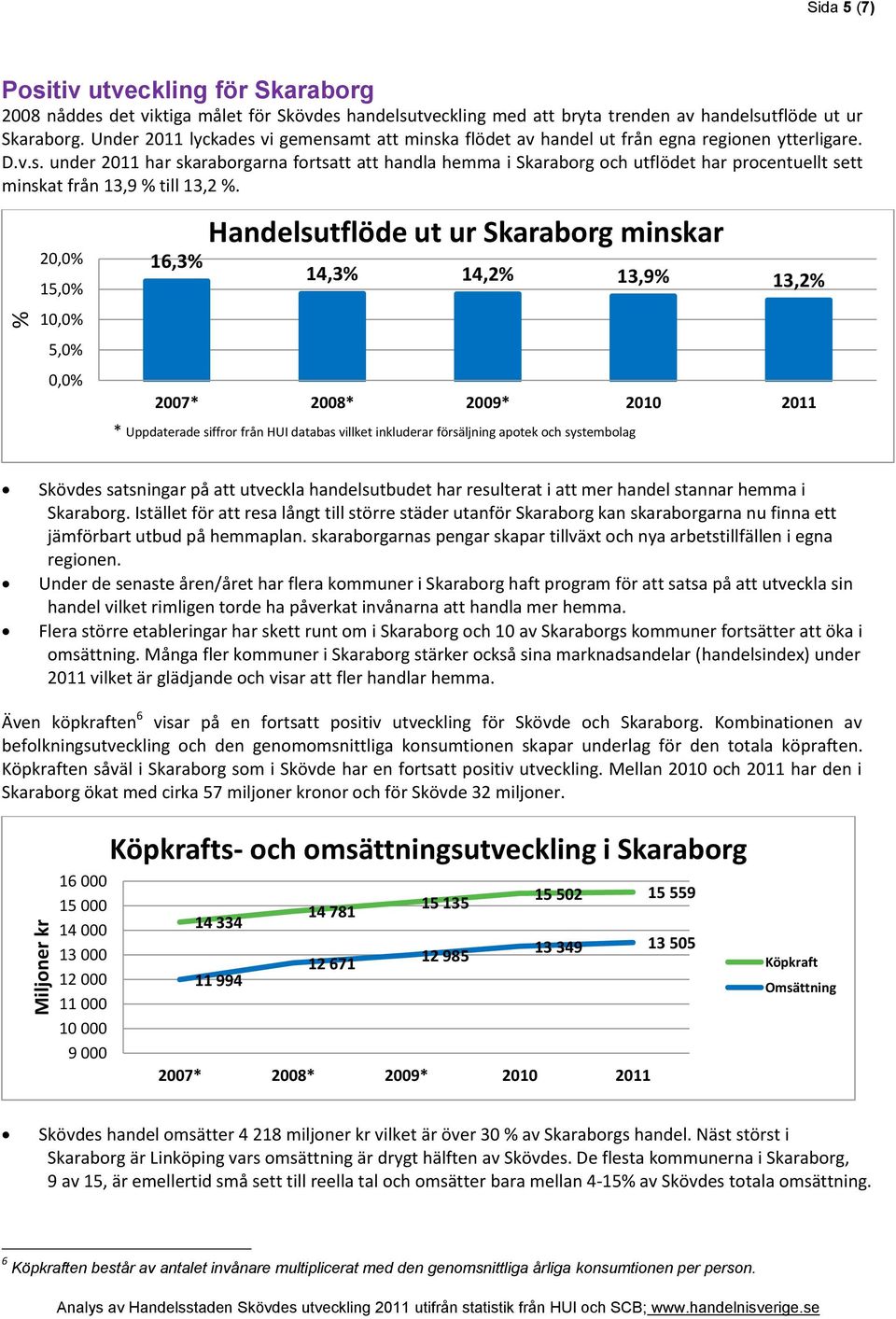 20,0% 15,0% 10,0% 5,0% 0,0% 16,3% Handelsutflöde ut ur Skaraborg minskar 14,3% 14,2% 13,9% 13,2% 2007* 2008* 2009* 2010 2011 * Uppdaterade siffror från HUI databas villket inkluderar försäljning
