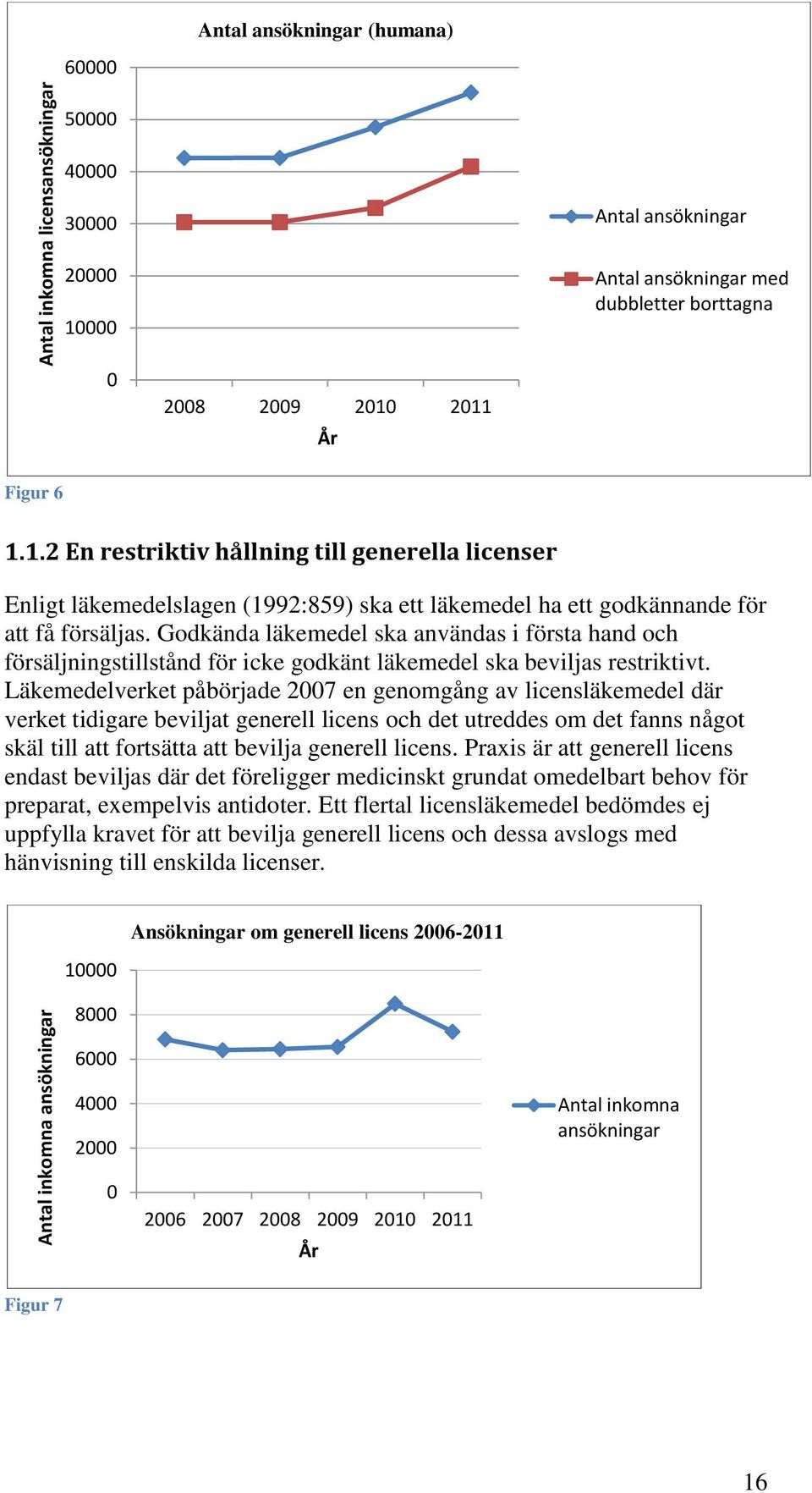 211 År Figur 6 1.1.2 En restriktiv hållning till generella licenser Enligt läkemedelslagen (1992:859) ska ett läkemedel ha ett godkännande för att få försäljas.