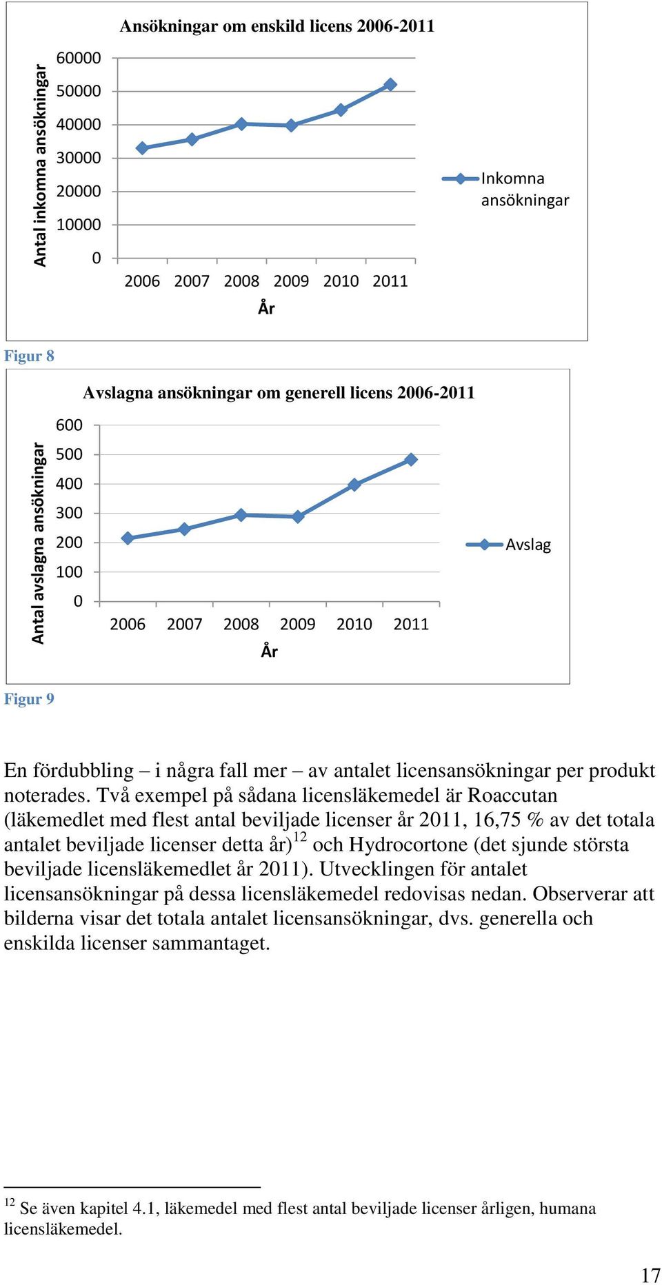 Två exempel på sådana licensläkemedel är Roaccutan (läkemedlet med flest antal beviljade licenser år 211, 16,75 % av det totala antalet beviljade licenser detta år) 12 och Hydrocortone (det sjunde