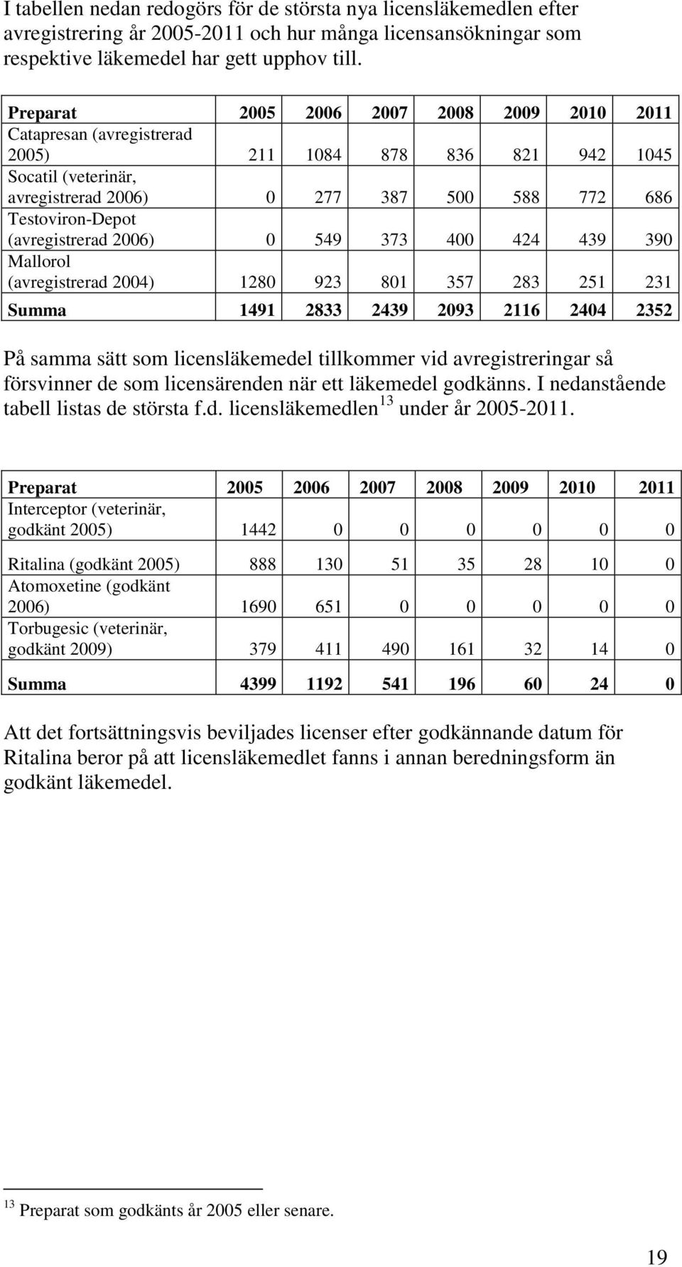 439 39 Mallorol (avregistrerad 24) 128 923 81 357 283 251 231 Summa 1491 2833 2439 293 2116 244 2352 På samma sätt som licensläkemedel tillkommer vid avregistreringar så försvinner de som