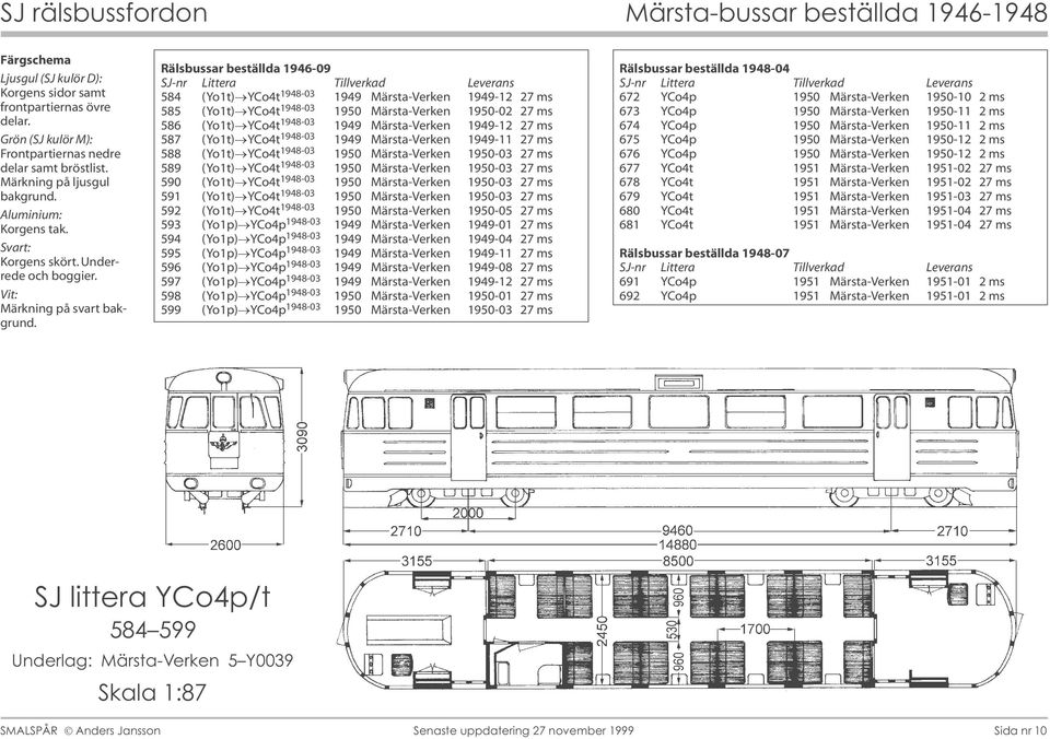 Rälsbussar beställda 1946-09 SJ-nr Littera Tillverkad Leverans 584 (Yo1t) YCo4t 1948-03 1949 Märsta-Verken 1949-12 27 ms 585 (Yo1t) YCo4t 1948-03 1950 Märsta-Verken 1950-02 27 ms 586 (Yo1t) YCo4t