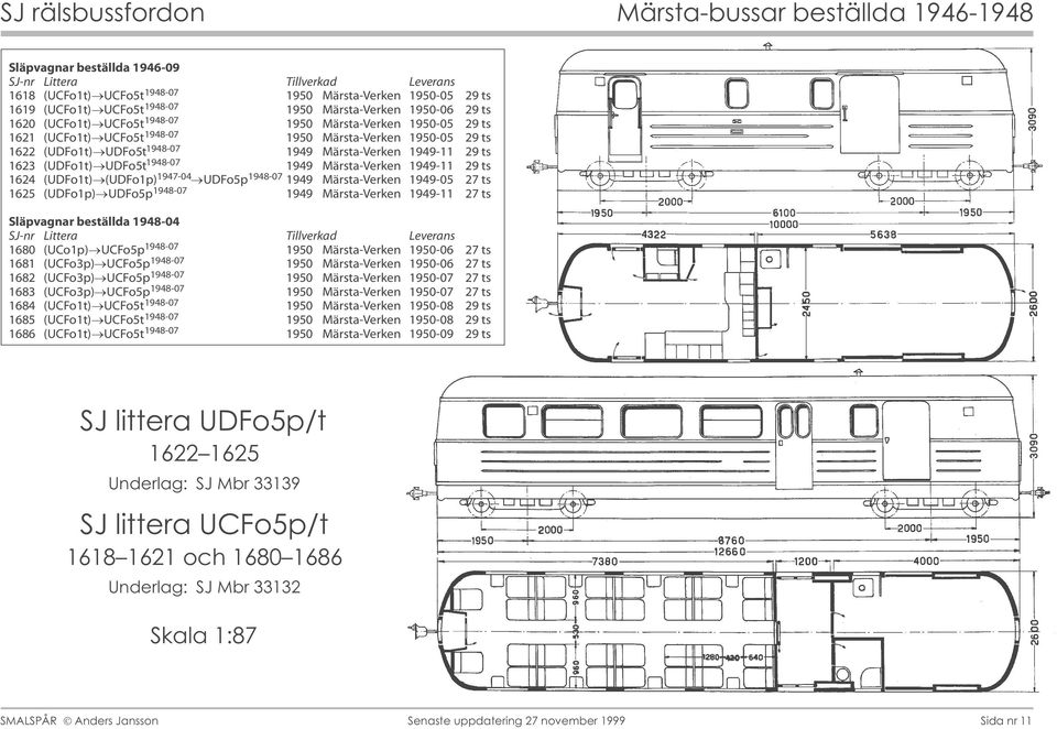 UDFo5t 1948-07 1949 Märsta-Verken 1949-11 29 ts 1624 (UDFo1t) (UDFo1p) 1947-04 UDFo5p 1948-07 1949 Märsta-Verken 1949-05 27 ts 1625 (UDFo1p) UDFo5p 1948-07 1949 Märsta-Verken 1949-11 27 ts Släpvagnar