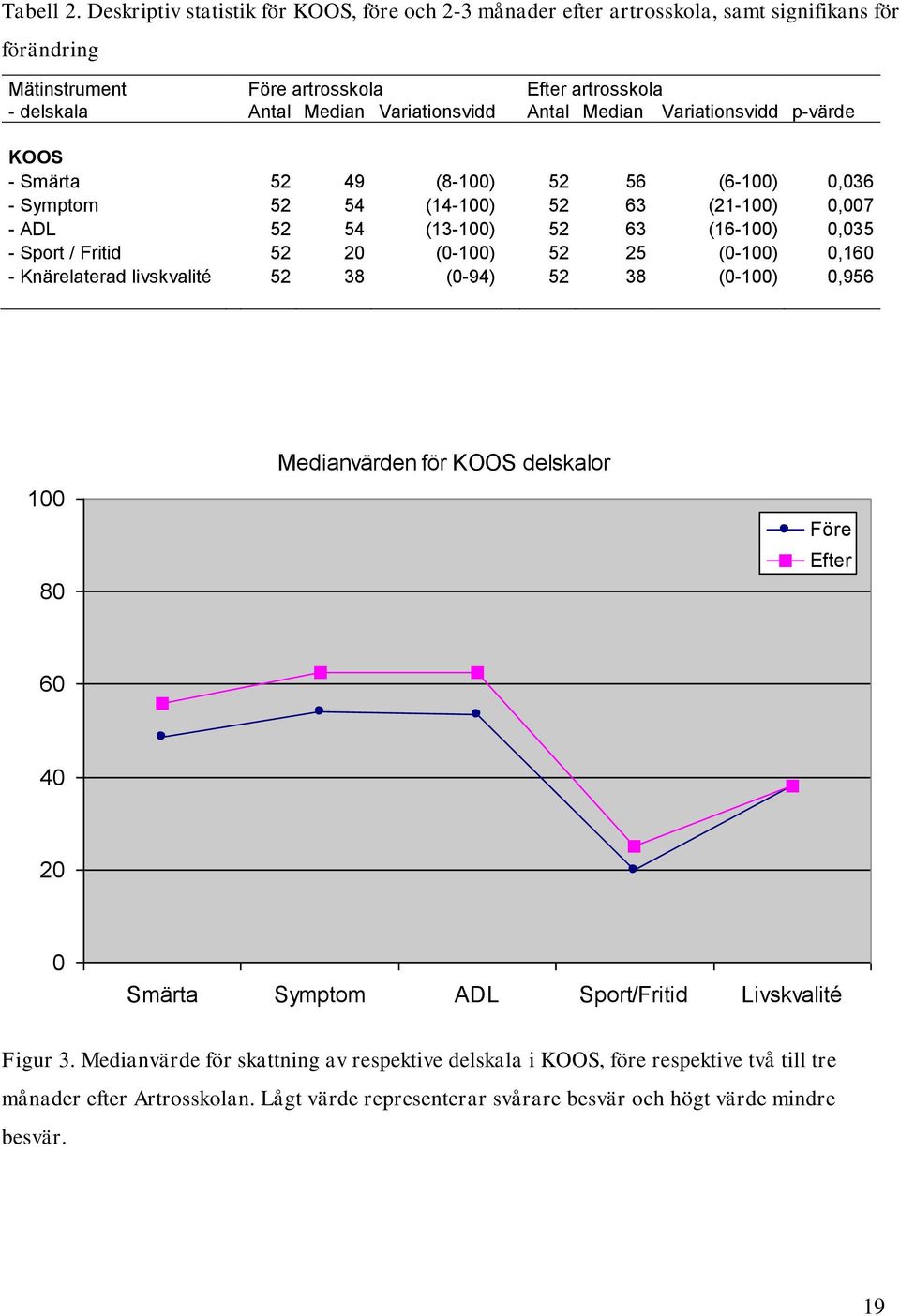 Antal Median Variationsvidd p-värde KOOS - Smärta 52 49 (8-100) 52 56 (6-100) 0,036 - Symptom 52 54 (14-100) 52 63 (21-100) 0,007 - ADL 52 54 (13-100) 52 63 (16-100) 0,035 - Sport / Fritid 52 20