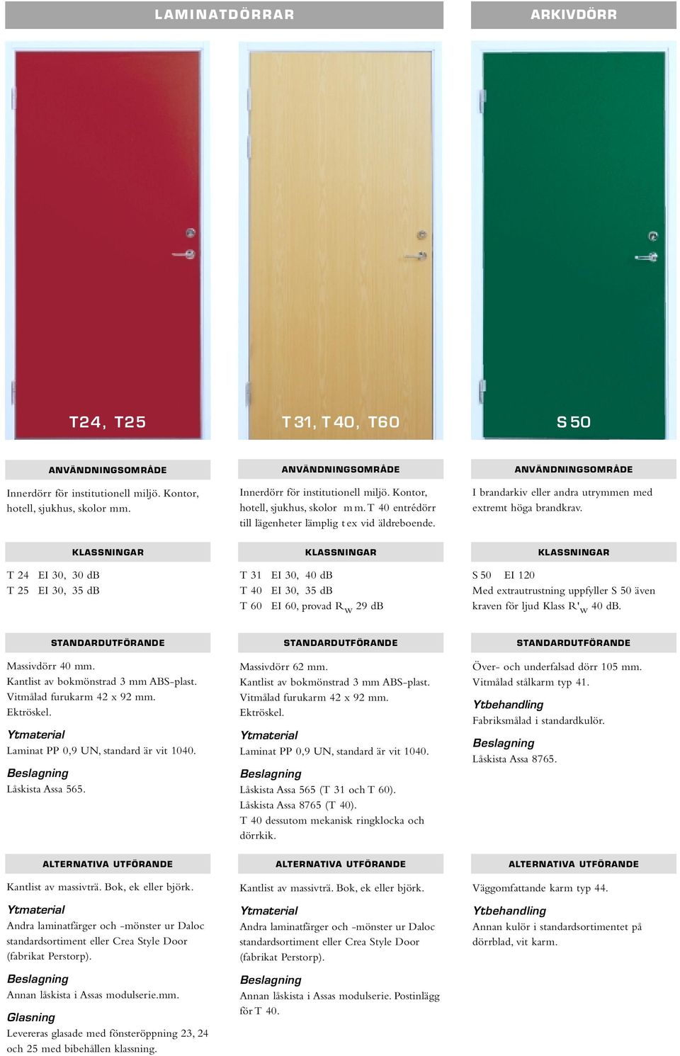 BETECKNING / T 24 T 25 EI 30, 30 db EI 30, 35 db T 31 T 40 T 60 EI 30, 40 db EI 30, 35 db EI 60, provad R w 29 db S 50 EI 120 Med extrautrustning uppfyller S 50 även kraven för ljud Klass R' w 40 db.