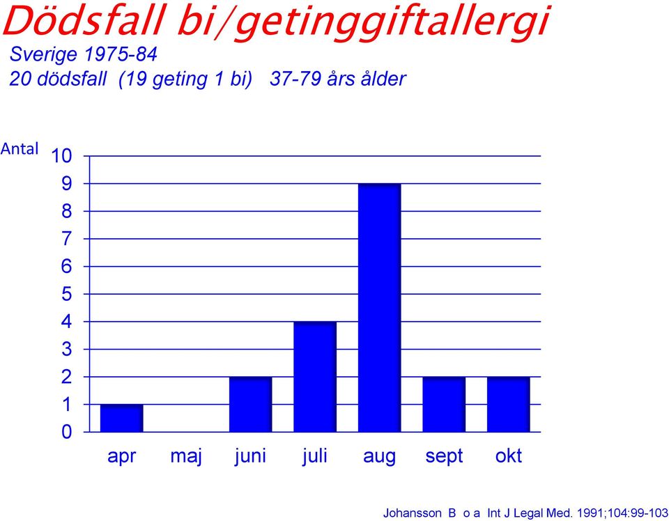 10 9 8 7 6 5 4 3 2 1 0 apr maj juni juli aug sept