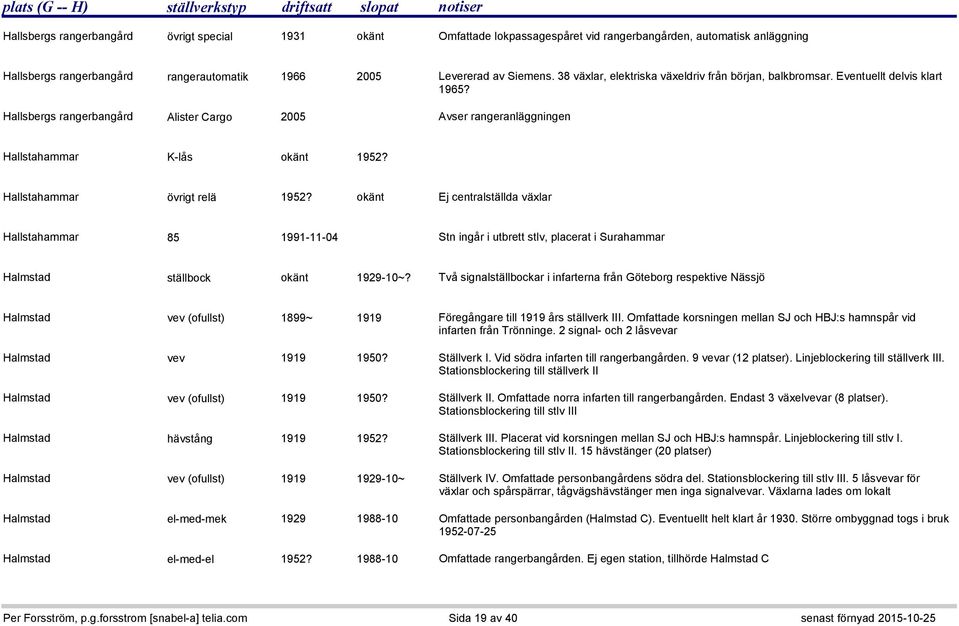 Hallstahammar övrigt relä 1952? okänt Ej centralställda växlar Hallstahammar 85 1991-11-04 Stn ingår i utbrett stlv, placerat i Surahammar Halmstad ställbock okänt 1929-10~?