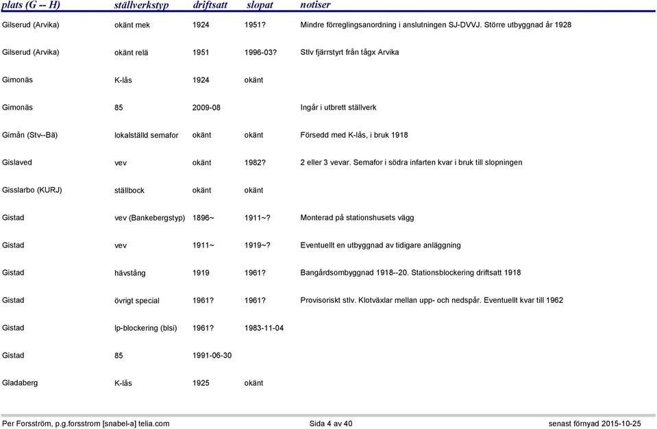 okänt 1982? 2 eller 3 vevar. Semafor i södra infarten kvar i bruk till slopningen Gisslarbo (KURJ) ställbock okänt okänt Gistad vev (Bankebergstyp) 1896~ 1911~?