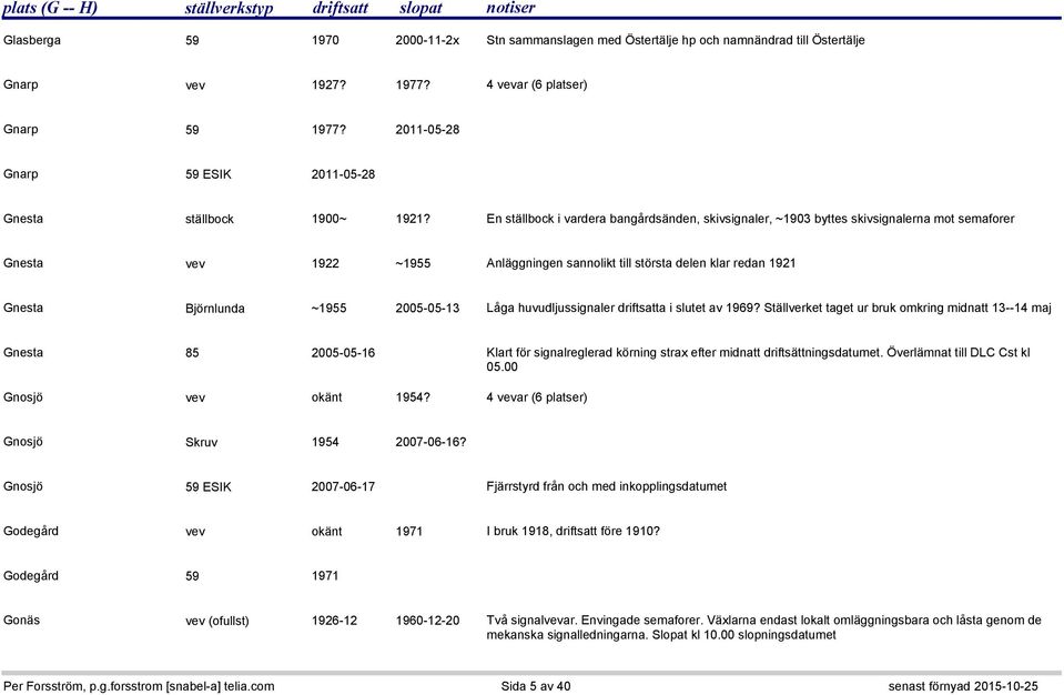 En ställbock i vardera bangårdsänden, skivsignaler, ~1903 byttes skivsignalerna mot semaforer Gnesta vev 1922 ~1955 Anläggningen sannolikt till största delen klar redan 1921 Gnesta Björnlunda ~1955