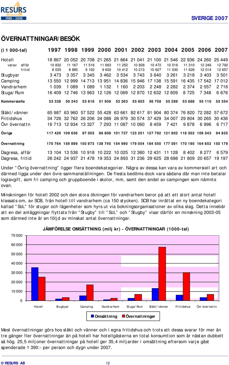 3 218 3 403 3 501 Camping 13 550 12 999 14 713 13 951 14 836 15 946 17 138 15 591 16 435 17 542 17 012 Vandrarhem 1 039 1 089 1 089 1 132 1 160 2 203 2 248 2 282 2 374 2 557 2 716 Stuga/Rum 16 409 12