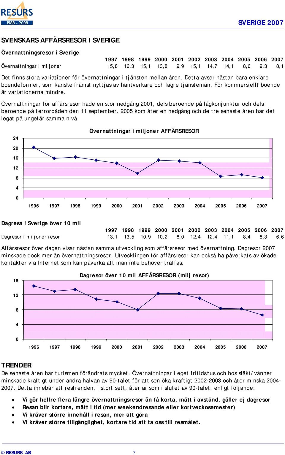 För kommersiellt boende är variationerna mindre. Övernattningar för affärsresor hade en stor nedgång 2001, dels beroende på lågkonjunktur och dels beroende på terrordåden den 11 september.