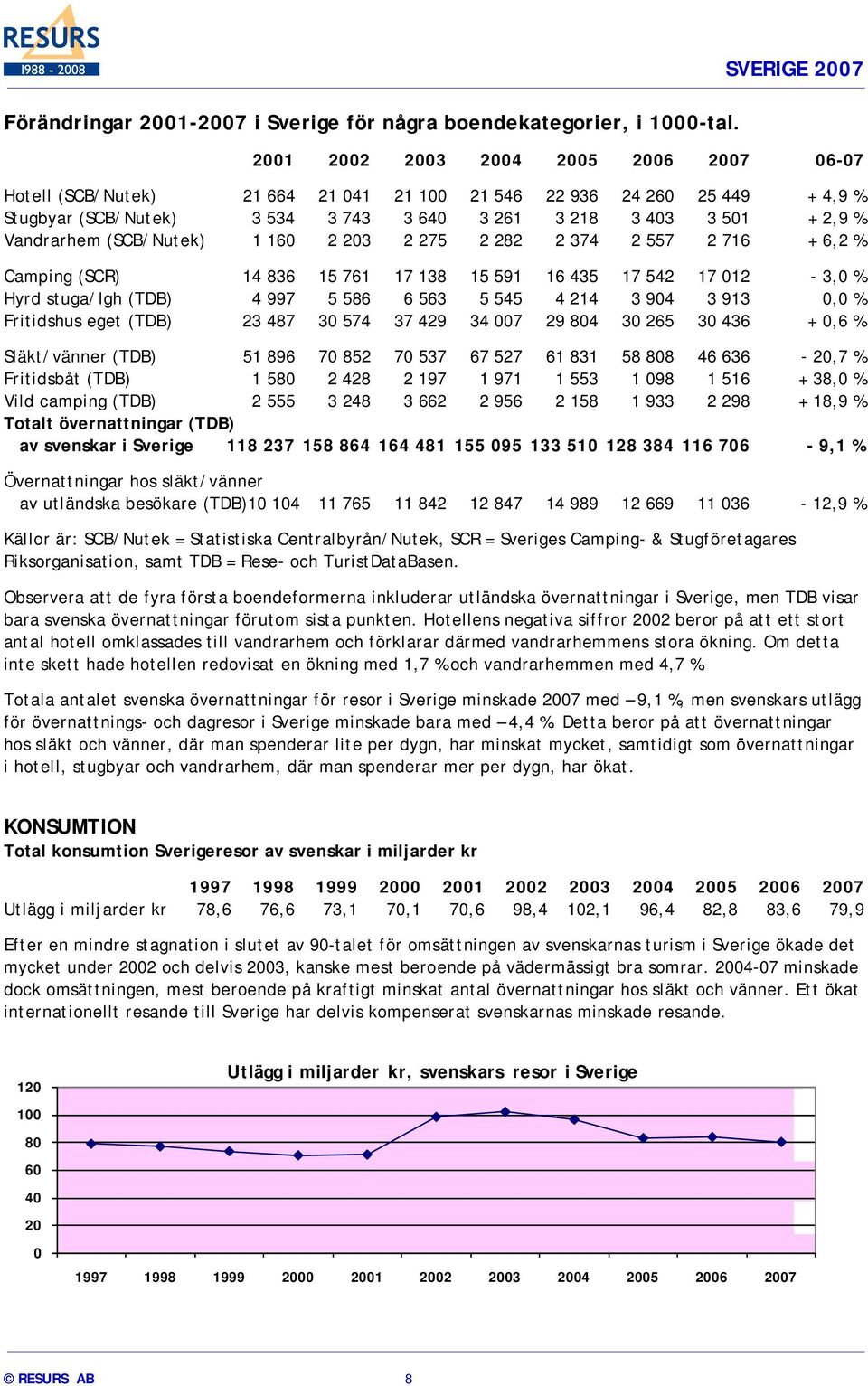 % Vandrarhem (SCB/Nutek) 1 160 2 203 2 275 2 282 2 374 2 557 2 716 + 6,2 % Camping (SCR) 14 836 15 761 17 138 15 591 16 435 17 542 17 012-3,0 % Hyrd stuga/lgh (TDB) 4 997 5 586 6 563 5 545 4 214 3