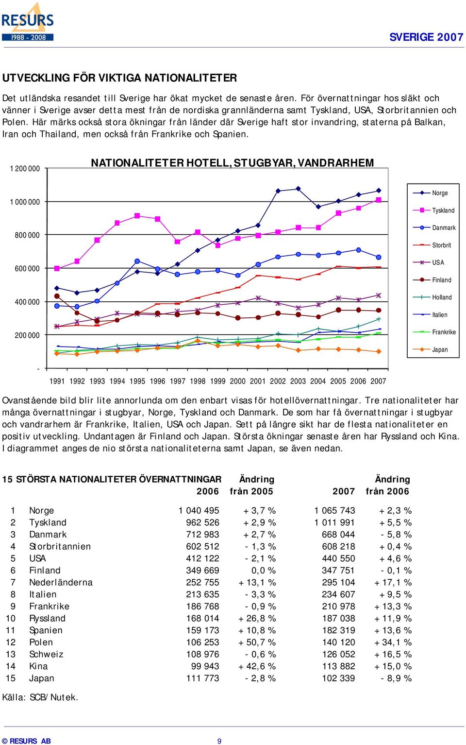 Här märks också stora ökningar från länder där Sverige haft stor invandring, staterna på Balkan, Iran och Thailand, men också från Frankrike och Spanien.