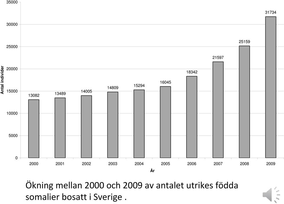 2000 2001 2002 2003 2004 2005 2006 2007 2008 2009 År Ökning