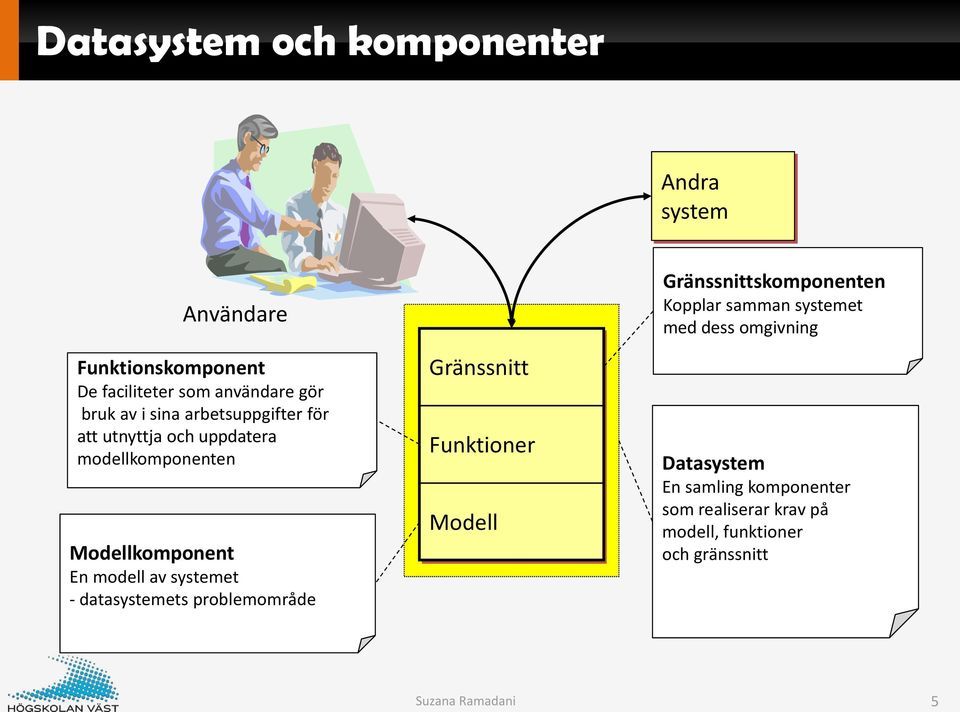 uppdatera modellkomponenten Modellkomponent En modell av systemet - datasystemets problemområde Gränssnitt