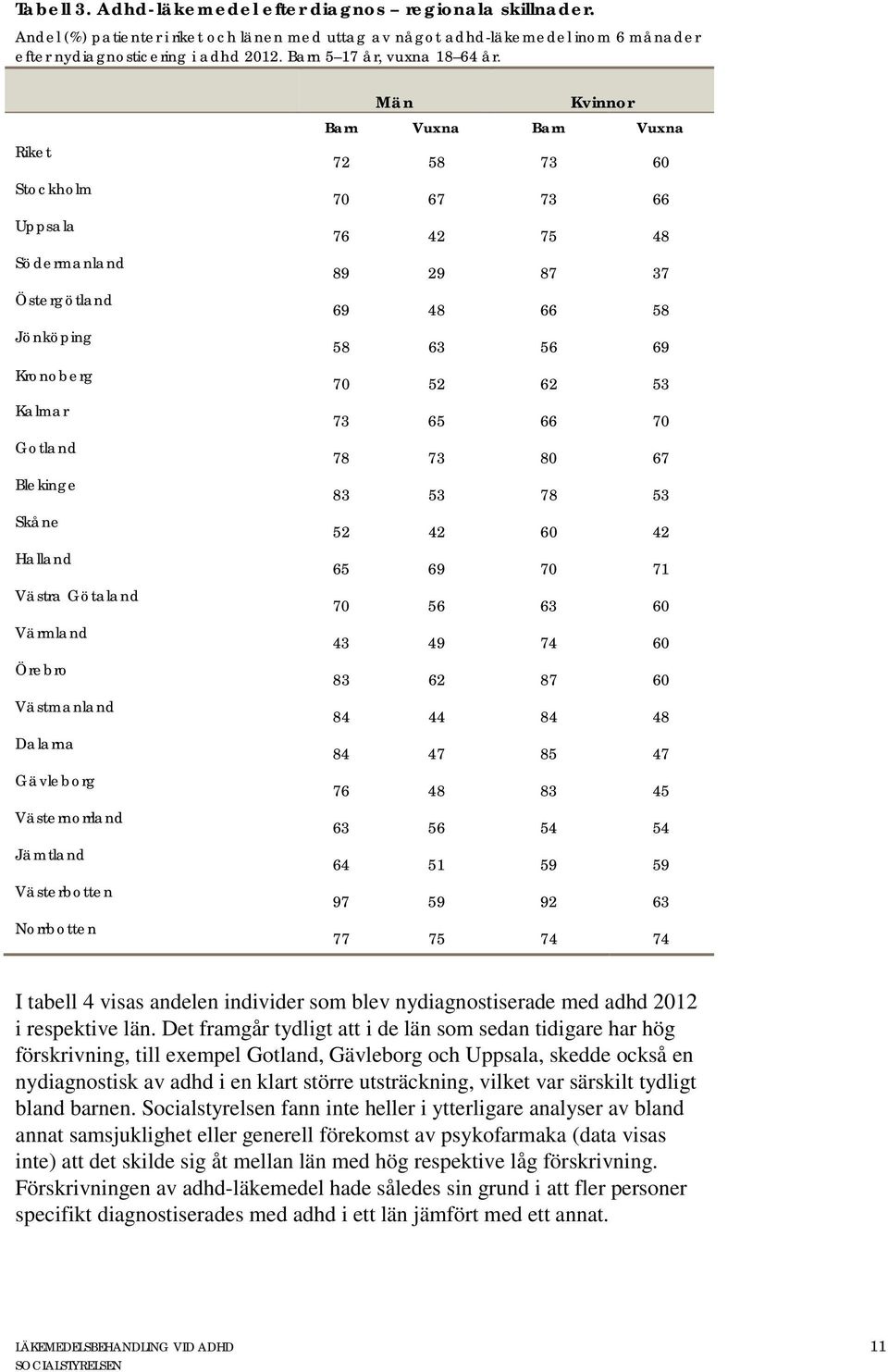 Riket Stockholm Uppsala Södermanland Östergötland Jönköping Kronoberg Kalmar Gotland Blekinge Skåne Halland Västra Götaland Värmland Örebro Västmanland Dalarna Gävleborg Västernorrland Jämtland