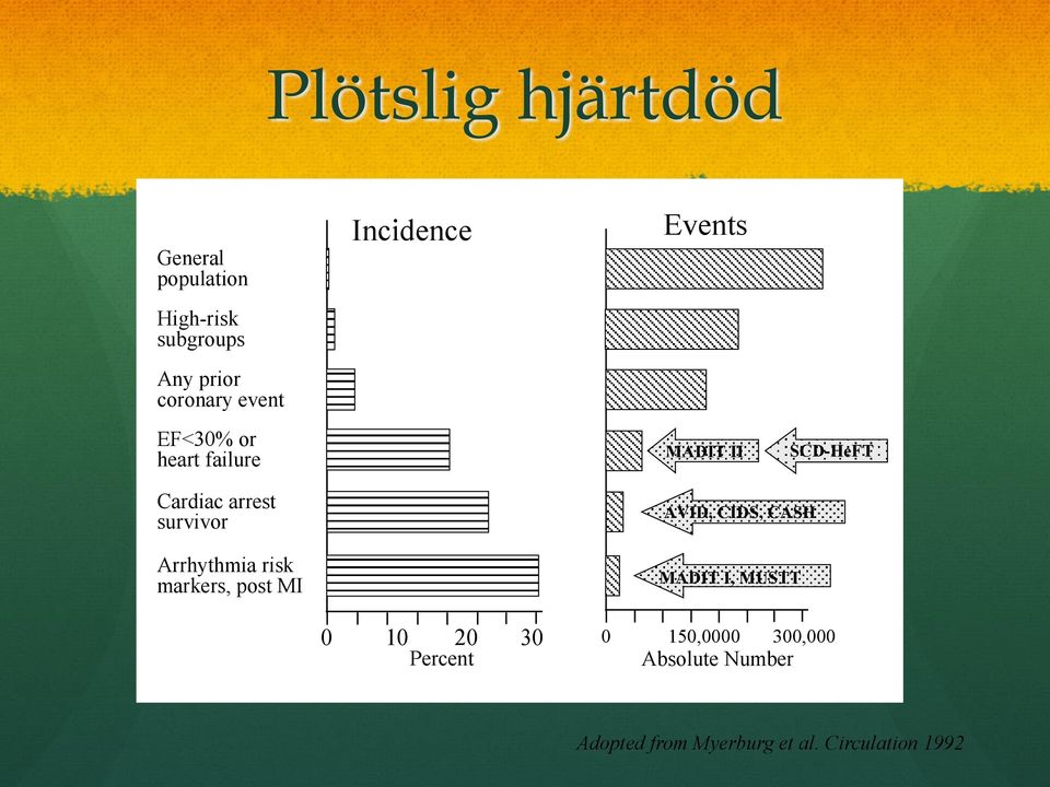 Arrhythmia risk markers, post MI AVID, CIDS, CASH MADIT I, MUSTT 0 10 20 30