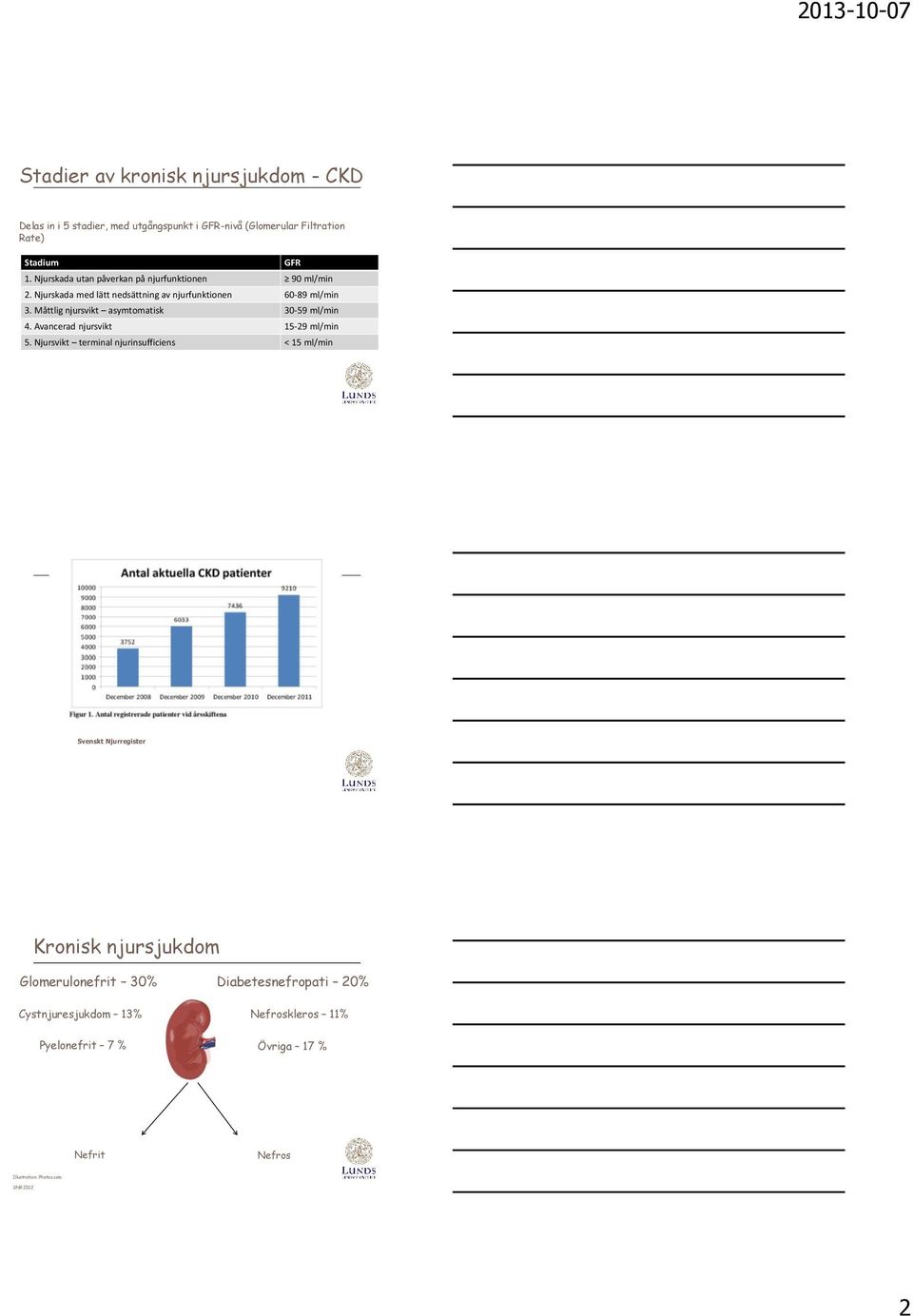 Måttlig njursvikt asymtomatisk 30-59 ml/min 4. Avancerad njursvikt 15-29 ml/min 5.